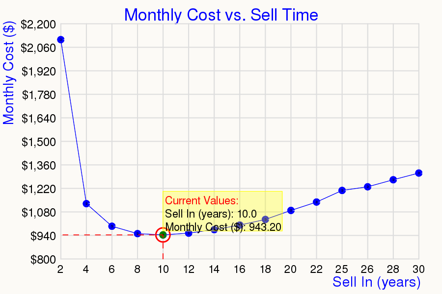 Cost Vs Sell time