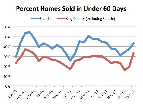 Percent Homes Sold in Under 60 Days