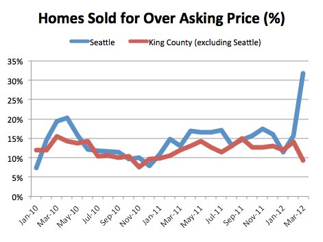 Percent Homes Sold for Over Asking Price